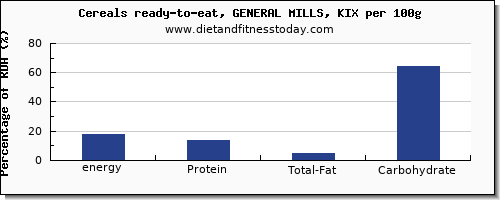 energy and nutrition facts in calories in general mills cereals per 100g